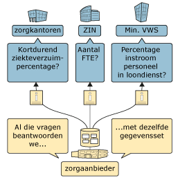 De afbeelding toont hoe een zorgaanbieder dezelfde gegevensset gebruikt om vragen van verschillende partijen te beantwoorden. Zorgkantoren vragen bijvoorbeeld naar het kortdurend ziekteverzuimpercentage, ZIN (Zorginstituut Nederland) vraagt naar het aantal FTE, en het ministerie van VWS vraagt naar het percentage instroom van personeel in loondienst. Alle vragen worden efficiënt beantwoord met dezelfde gegevensset, die centraal wordt beheerd door de zorgaanbieder.