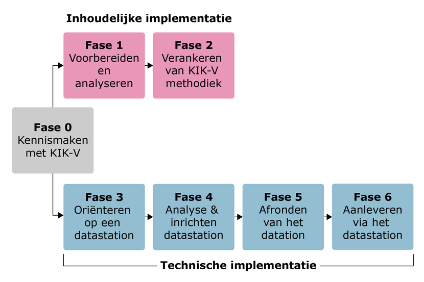 Op deze foto zie je de zes verschillende implementatiefases die er zijn