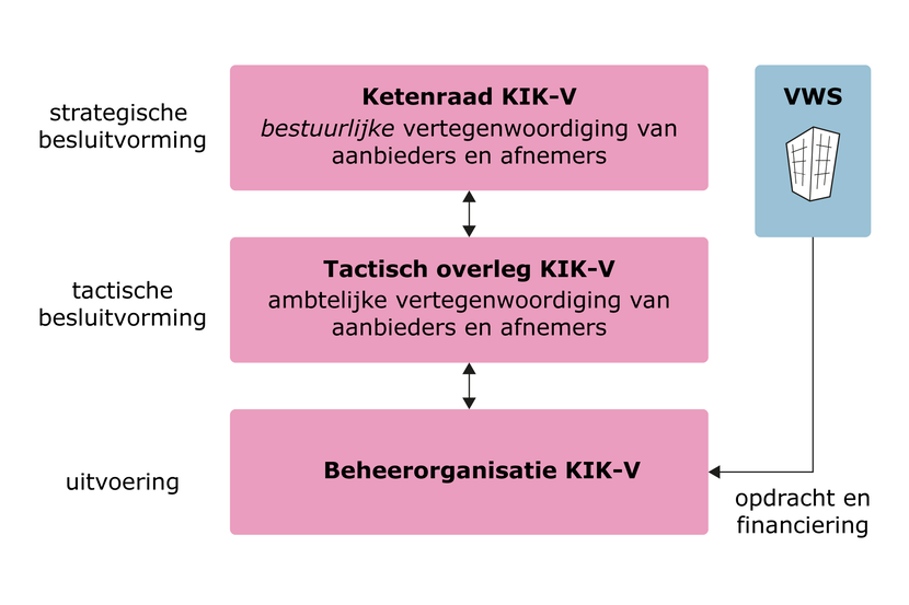 Dit plaatje laat de governance binnen KIK-V én met VWS zien