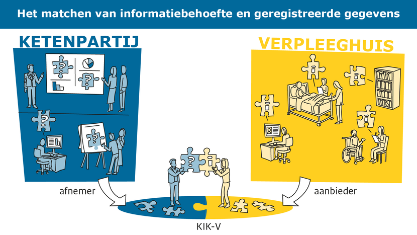 Dit plaatje beschrijft het matchingsproces tussen verpleeghuis en ketenpartij