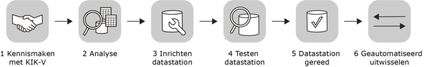 Fase 1: kennismaken met KIK-V, Fase 2: analyse, Fase 3: inrichten datastation, Fase 4: testen datastation, Fase 5: datastation gereed, Fase 6: geautomatiseerd uitwisselen